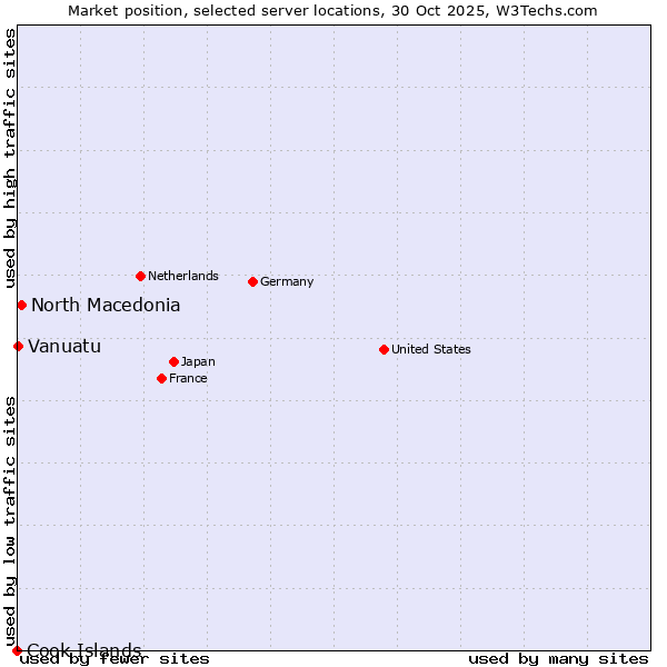 Market position of North Macedonia vs. Vanuatu vs. Cook Islands