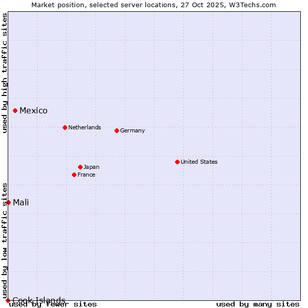 Market position of Mexico vs. Mali vs. Cook Islands