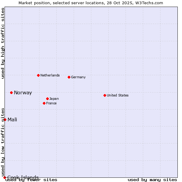 Market position of Norway vs. Mali vs. Cook Islands