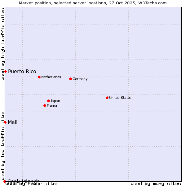 Market position of Puerto Rico vs. Mali vs. Cook Islands