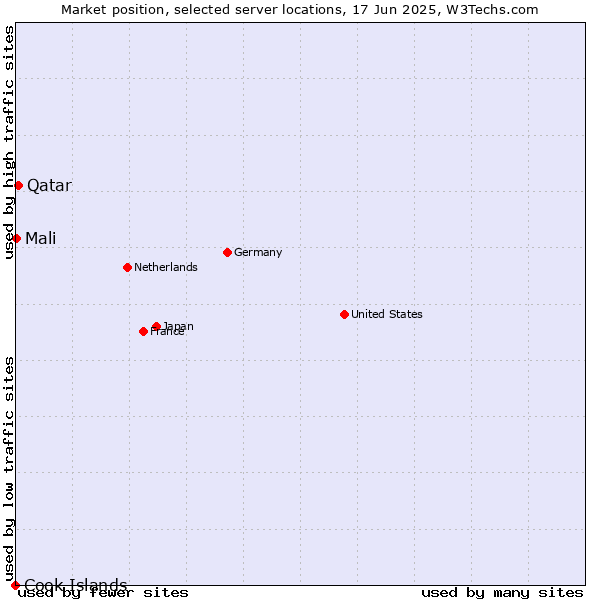Market position of Qatar vs. Mali vs. Cook Islands