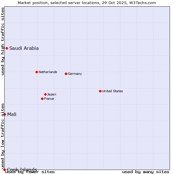Market position of Saudi Arabia vs. Mali vs. Cook Islands