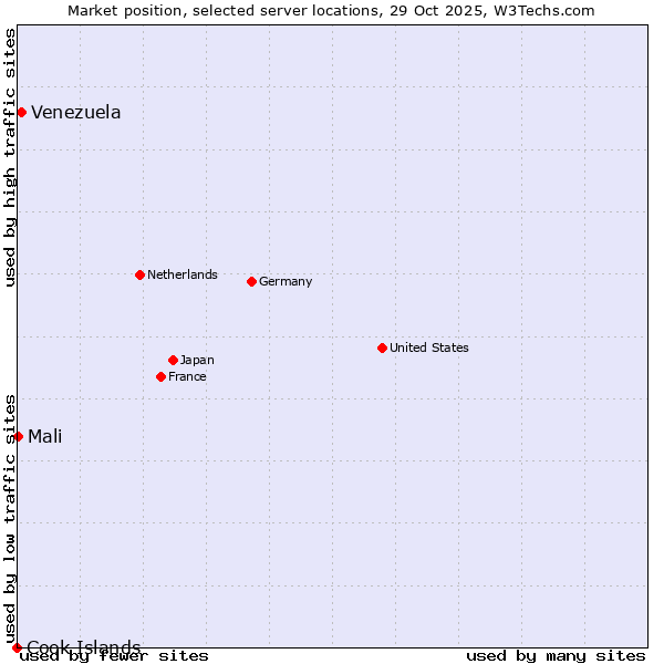 Market position of Venezuela vs. Mali vs. Cook Islands