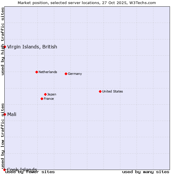 Market position of Mali vs. Virgin Islands, British vs. Cook Islands