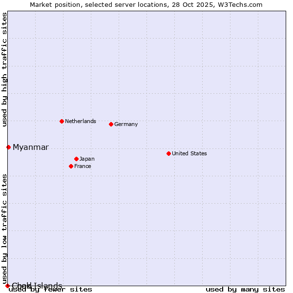 Market position of Myanmar vs. Chad vs. Cook Islands