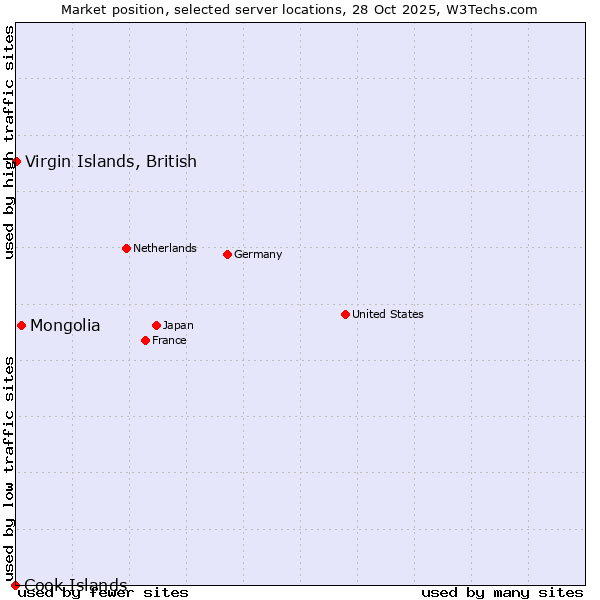 Market position of Mongolia vs. Virgin Islands, British vs. Cook Islands
