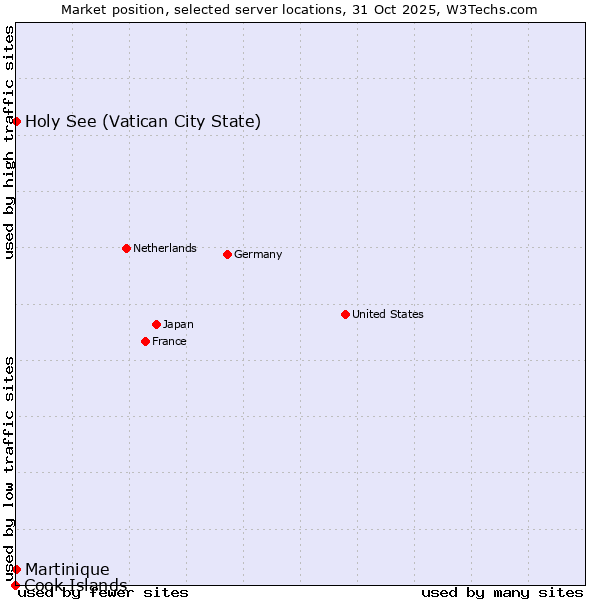 Market position of Holy See (Vatican City State) vs. Martinique vs. Cook Islands
