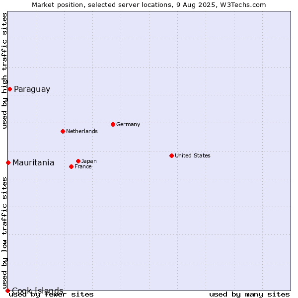 Market position of Paraguay vs. Mauritania vs. Cook Islands