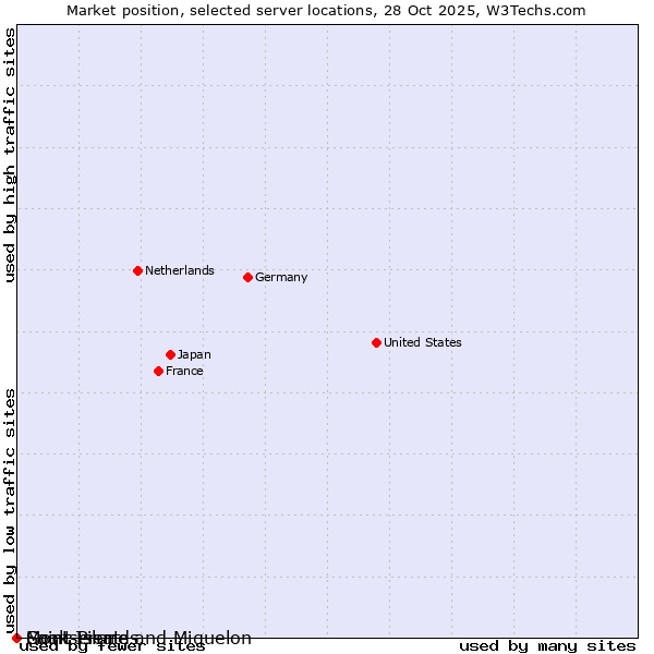 Market position of Montserrat vs. Saint Pierre and Miquelon vs. Cook Islands