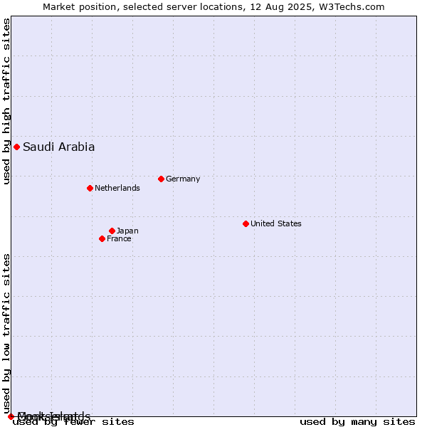 Market position of Saudi Arabia vs. Montserrat vs. Cook Islands