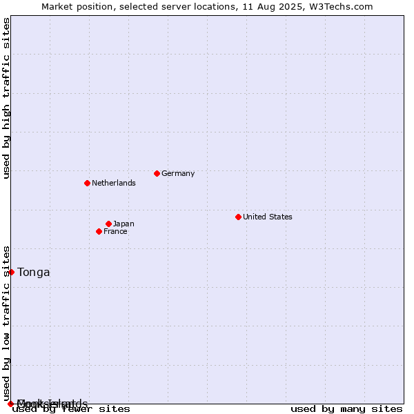 Market position of Tonga vs. Montserrat vs. Cook Islands
