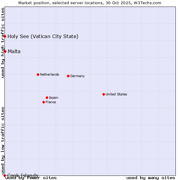 Market position of Malta vs. Holy See (Vatican City State) vs. Cook Islands