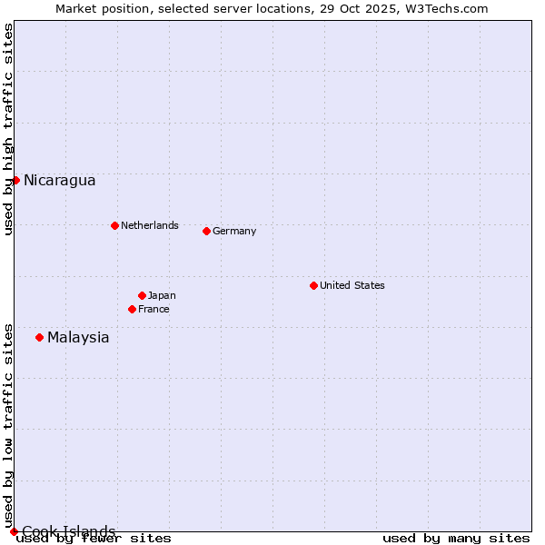 Market position of Malaysia vs. Nicaragua vs. Cook Islands
