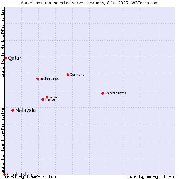 Market position of Malaysia vs. Qatar vs. Cook Islands