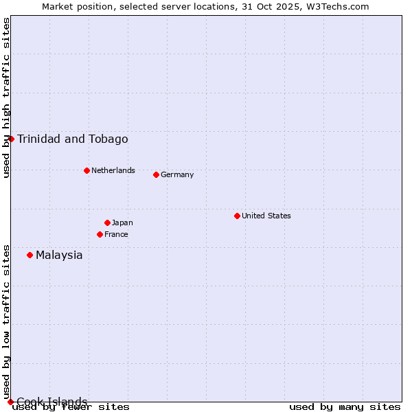 Market position of Malaysia vs. Trinidad and Tobago vs. Cook Islands