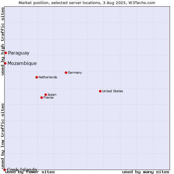 Market position of Paraguay vs. Mozambique vs. Cook Islands