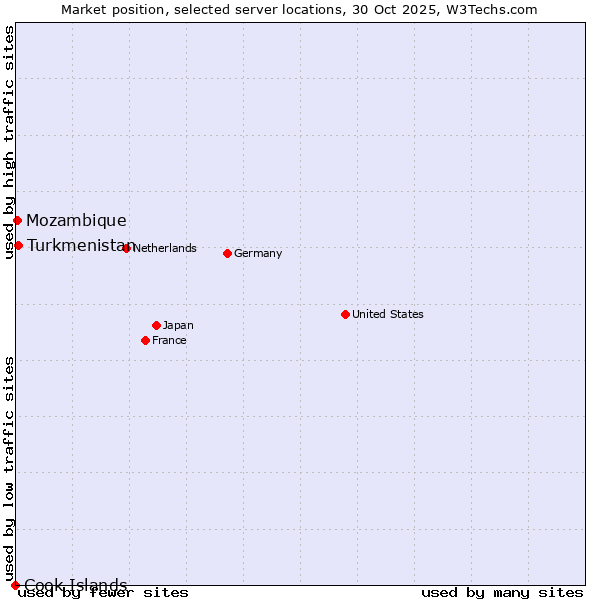 Market position of Turkmenistan vs. Mozambique vs. Cook Islands