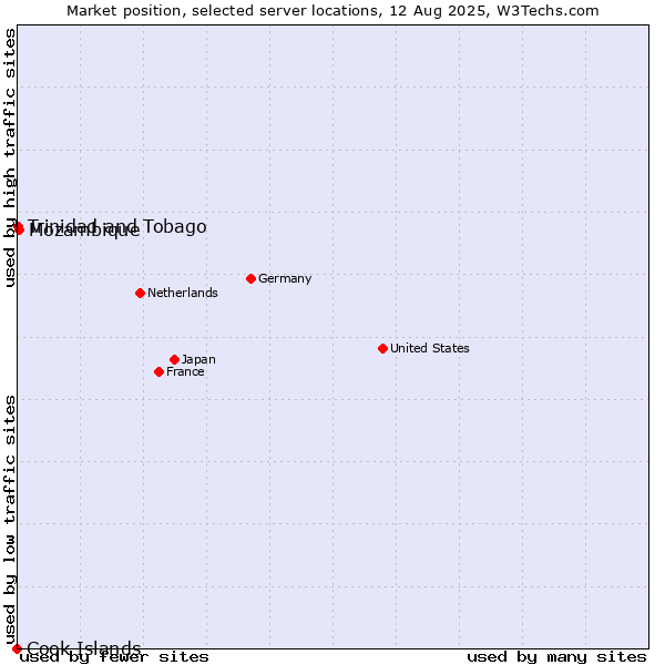 Market position of Mozambique vs. Trinidad and Tobago vs. Cook Islands