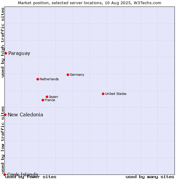 Market position of Paraguay vs. New Caledonia vs. Cook Islands