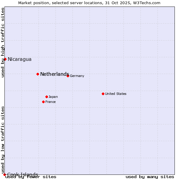 Market position of Netherlands vs. Nicaragua vs. Cook Islands