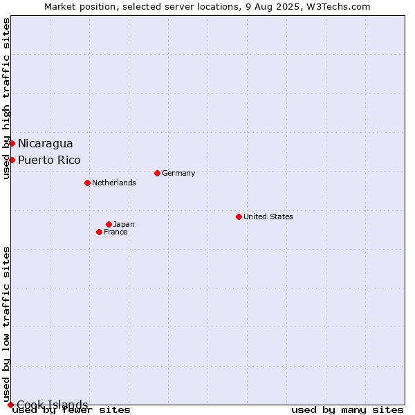 Market position of Nicaragua vs. Puerto Rico vs. Cook Islands