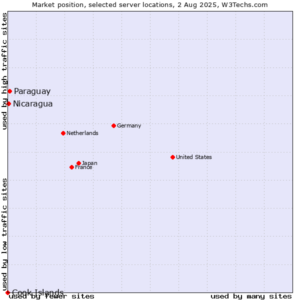 Market position of Paraguay vs. Nicaragua vs. Cook Islands