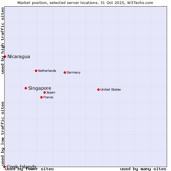 Market position of Singapore vs. Nicaragua vs. Cook Islands