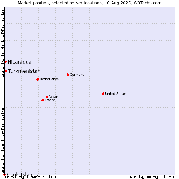 Market position of Turkmenistan vs. Nicaragua vs. Cook Islands