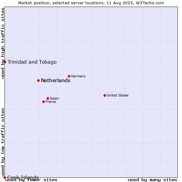 Market position of Netherlands vs. Trinidad and Tobago vs. Cook Islands