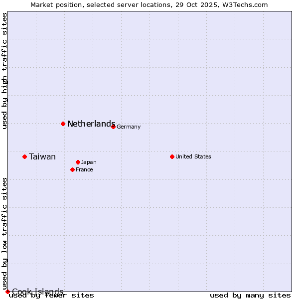 Market position of Netherlands vs. Taiwan vs. Cook Islands