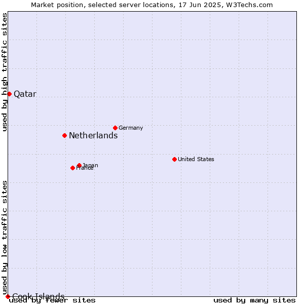 Market position of Netherlands and territories vs. Qatar vs. Cook Islands