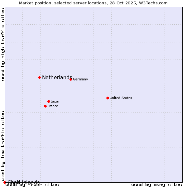Market position of Netherlands and territories vs. Chad vs. Cook Islands