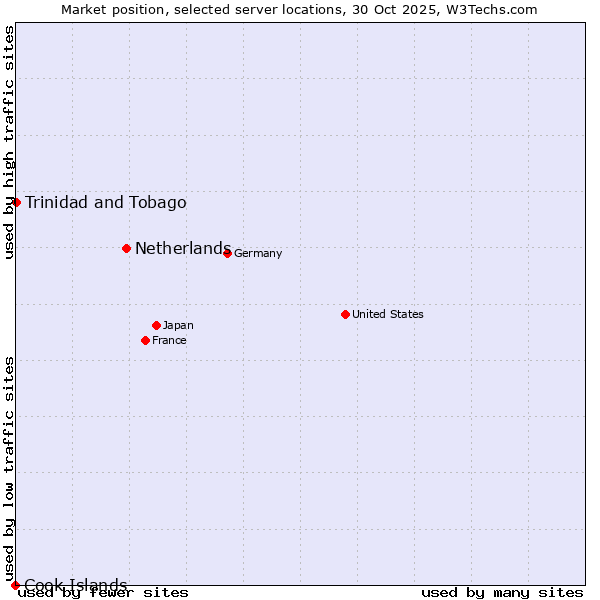 Market position of Netherlands and territories vs. Trinidad and Tobago vs. Cook Islands