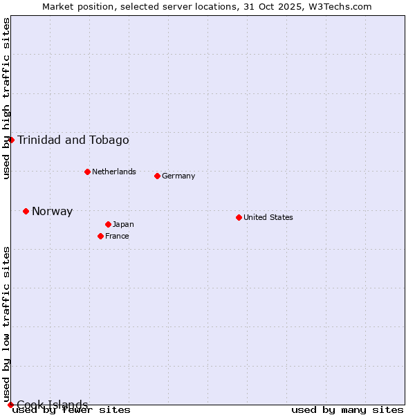 Market position of Norway vs. Trinidad and Tobago vs. Cook Islands