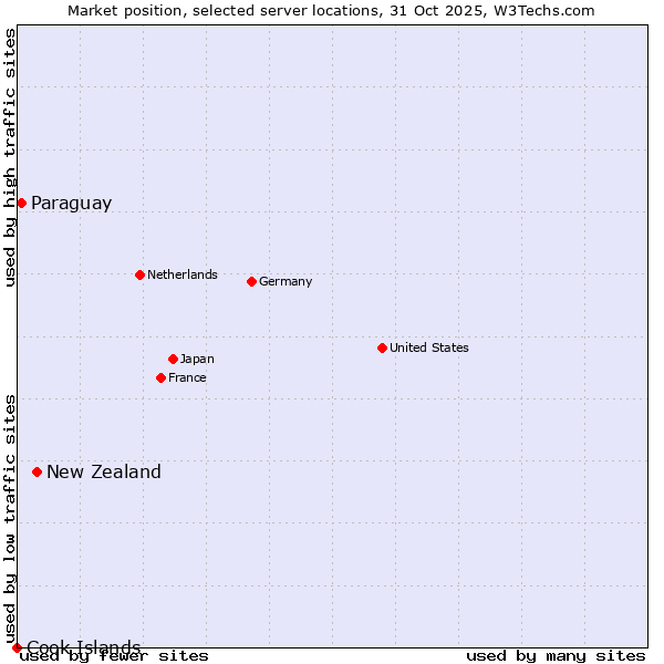 Market position of New Zealand vs. Paraguay vs. Cook Islands