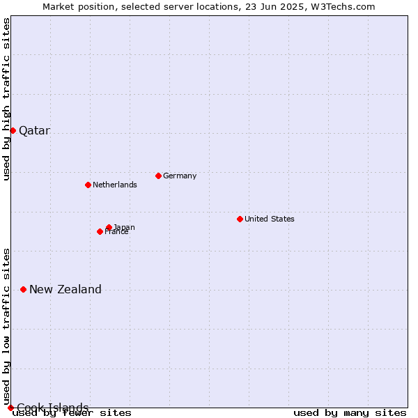 Market position of New Zealand vs. Qatar vs. Cook Islands