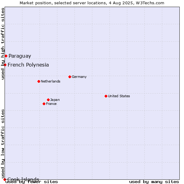 Market position of Paraguay vs. French Polynesia vs. Cook Islands