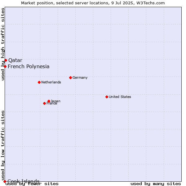 Market position of Qatar vs. French Polynesia vs. Cook Islands