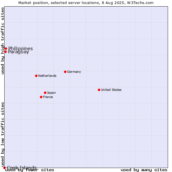 Market position of Philippines vs. Paraguay vs. Cook Islands