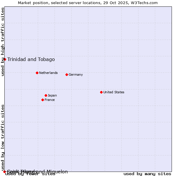 Market position of Trinidad and Tobago vs. Saint Pierre and Miquelon vs. Cook Islands