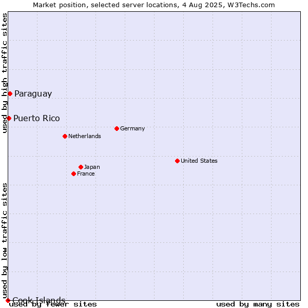 Market position of Paraguay vs. Puerto Rico vs. Cook Islands
