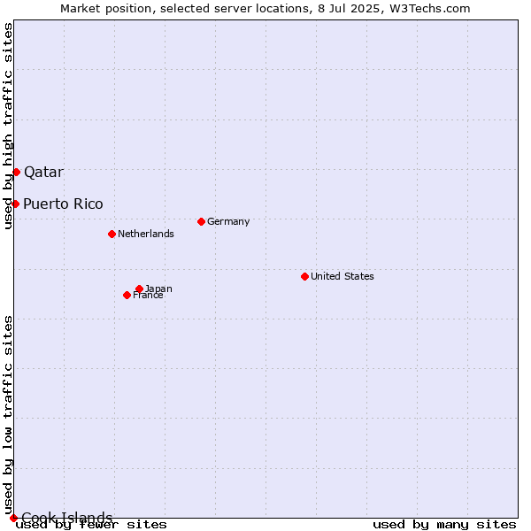 Market position of Qatar vs. Puerto Rico vs. Cook Islands