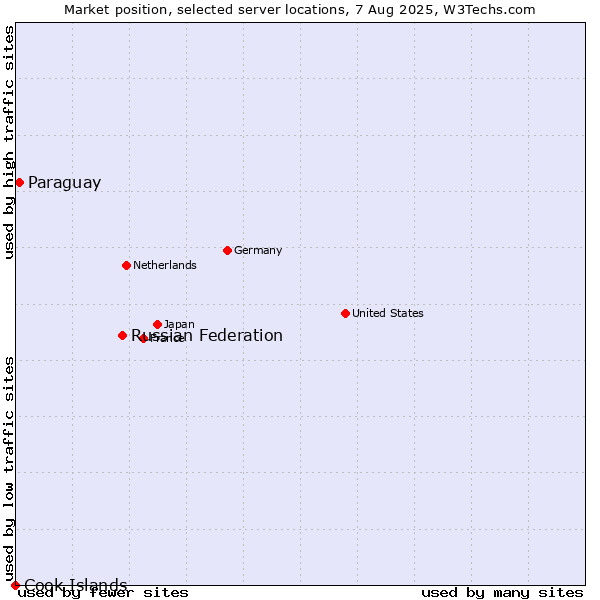 Market position of Russian Federation vs. Paraguay vs. Cook Islands