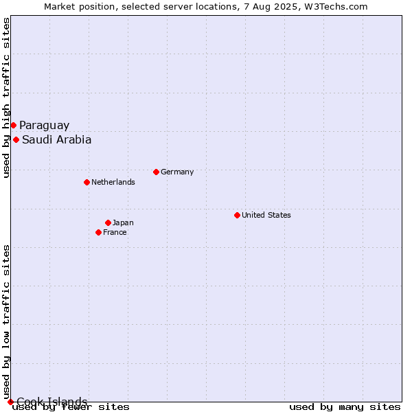 Market position of Saudi Arabia vs. Paraguay vs. Cook Islands