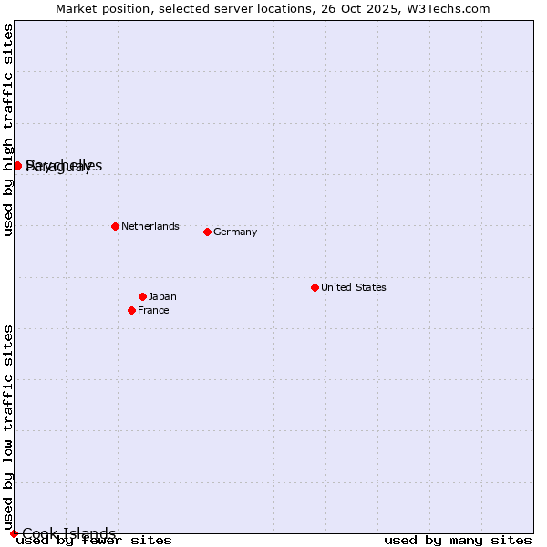 Market position of Paraguay vs. Seychelles vs. Cook Islands