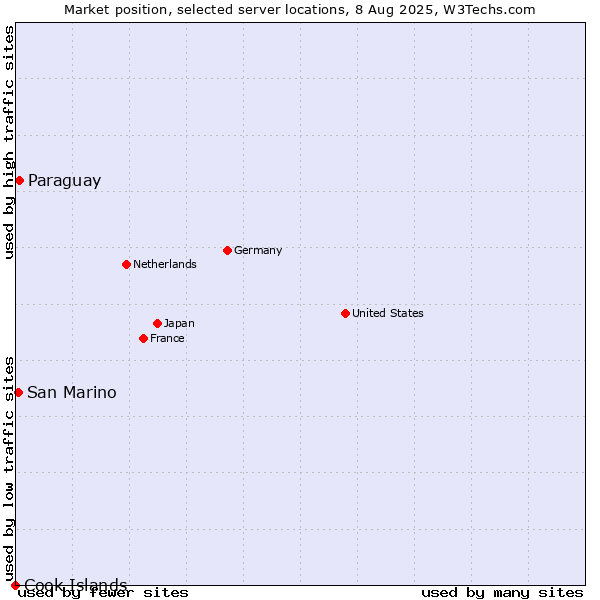 Market position of Paraguay vs. San Marino vs. Cook Islands