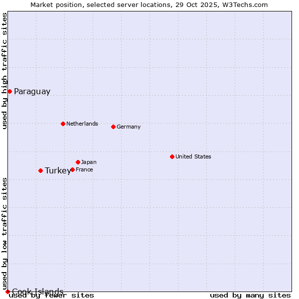 Market position of Turkey vs. Paraguay vs. Cook Islands