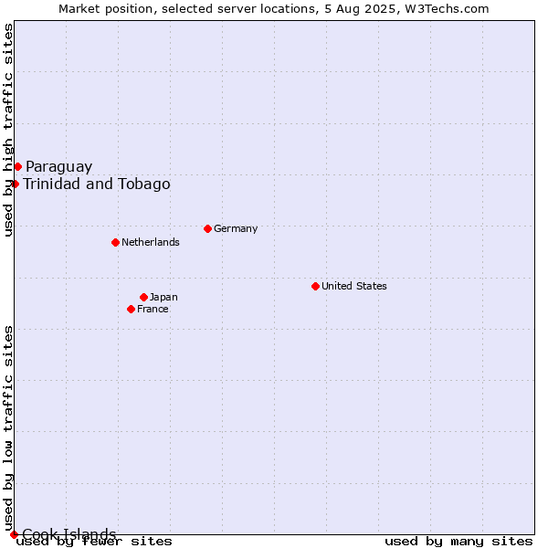 Market position of Paraguay vs. Trinidad and Tobago vs. Cook Islands