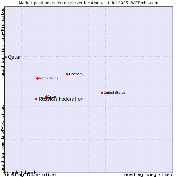 Market position of Russian Federation vs. Qatar vs. Cook Islands