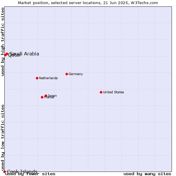Market position of Saudi Arabia vs. Qatar vs. Cook Islands